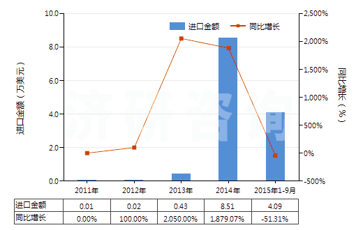 2011-2015年9月中國(guó)本芴醇(HS29221950)進(jìn)口總額及增速統(tǒng)計(jì) 2011-2015年9月中國(guó)本芴醇(HS29221950)進(jìn)口總額及增速統(tǒng)計(jì)